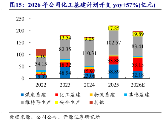 如何才能2026 年公司化工基建计划开支 yoy57%亿元