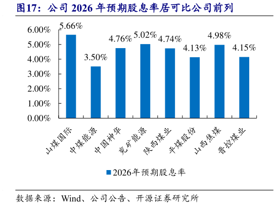 谁能回答公司 2026 年预期股息率居可比公司前列