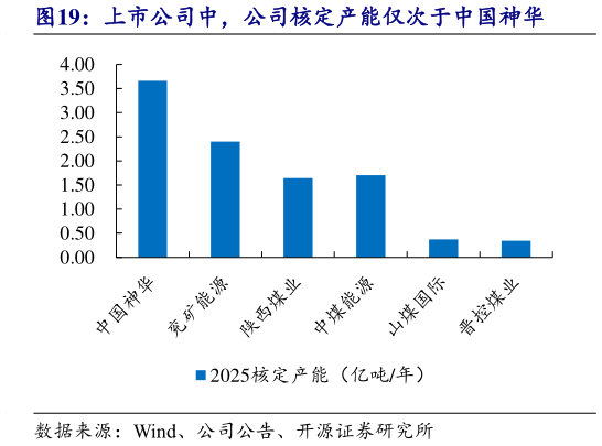 你知道上市公司中，公司核定产能仅次于中国神华