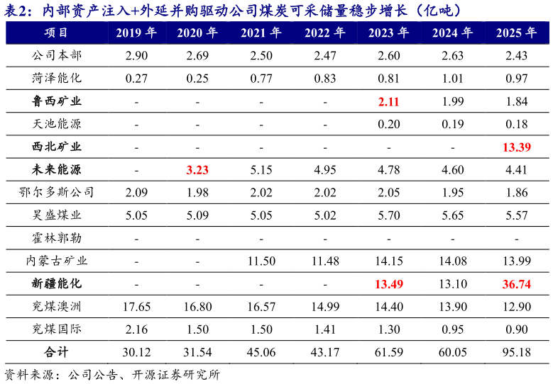 各位网友请教一下内部资产注入外延并购驱动公司煤炭可采储量稳步增长（亿吨） 