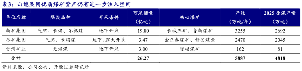 咨询大家山能集团优质煤矿资产仍有进一步注入空间