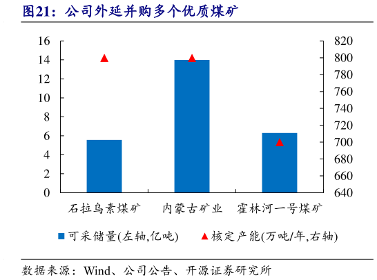 如何了解公司外延并购多个优质煤矿