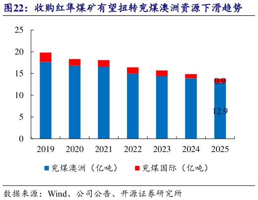 如何了解收购红隼煤矿有望扭转兖煤澳洲资源下滑趋势