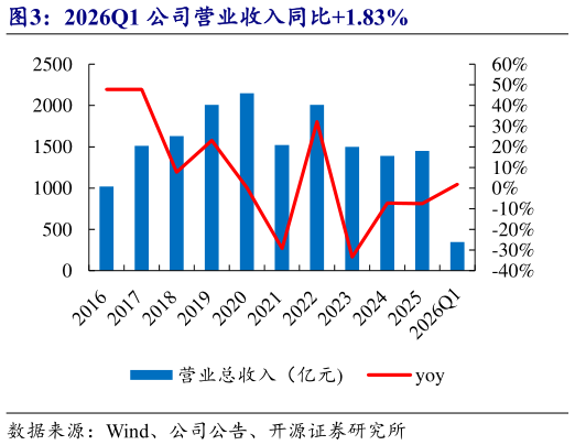 怎样理解2026Q1 公司营业收入同比1.83%