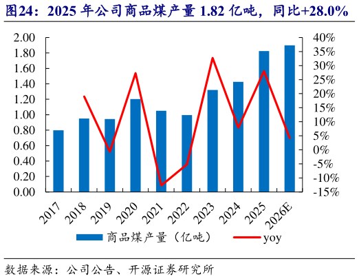 请问一下2025 年公司商品煤产量 1.82 亿吨，同比28.0%    2025 年公司商品煤销量 1.71 亿吨，同比25.6%