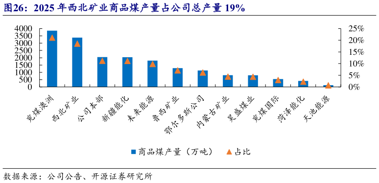 我想了解一下2025 年西北矿业商品煤产量占公司总产量 19%