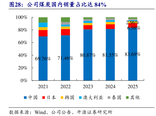 怎样理解公司煤炭国内销量占比达 84%