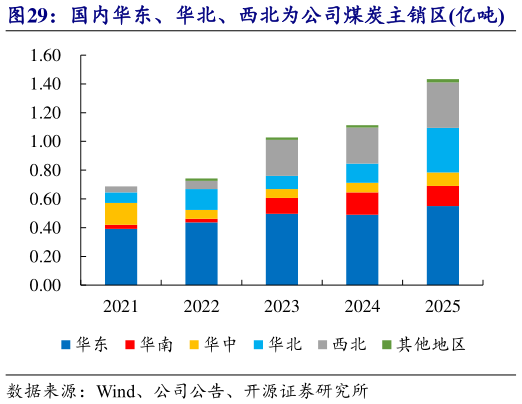 谁能回答国内华东、华北、西北为公司煤炭主销区亿吨    2025 年华东地区占公司国内煤炭销量 38%