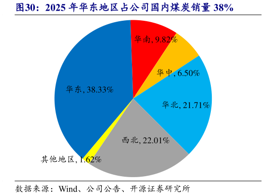 如何才能2025 年华东地区占公司国内煤炭销量 38%