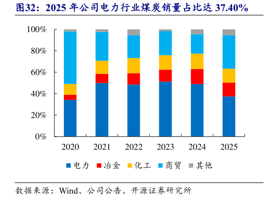 咨询下各位2025 年公司电力行业煤炭销量占比达 37.40%