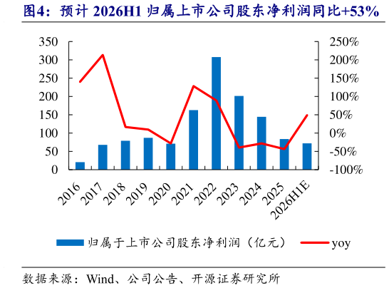 如何了解预计 2026H1 归属上市公司股东净利润同比53%