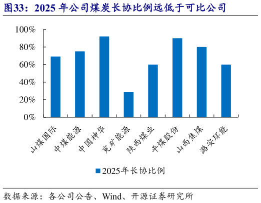 想关注一下2025 年公司煤炭长协比例远低于可比公司