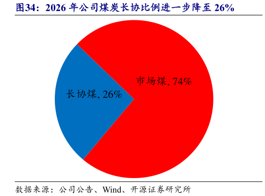 各位网友请教一下2026 年公司煤炭长协比例进一步降至 26%