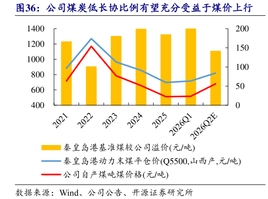 你知道公司煤炭低长协比例有望充分受益于煤价上行