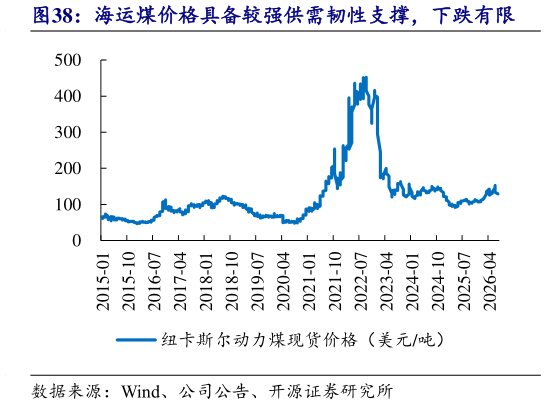 咨询大家海运煤价格具备较强供需韧性支撑，下跌有限