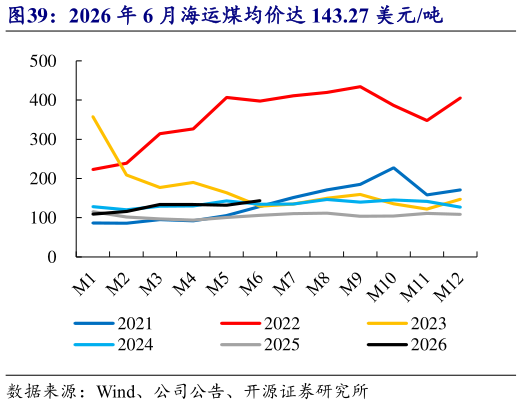 如何了解2026 年 6 月海运煤均价达 143.27 美元吨