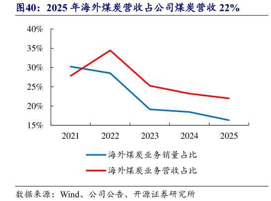 如何解释2025 年海外煤炭营收占公司煤炭营收 22%