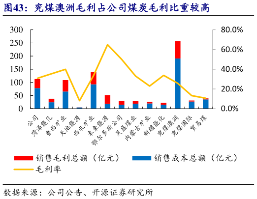 咨询下各位兖煤澳洲毛利占公司煤炭毛利比重较高