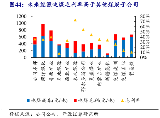 你知道未来能源吨煤毛利率高于其他煤炭子公司