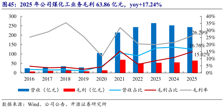 咨询下各位2025 年公司煤化工业务毛利 63.86 亿元，yoy17.24%