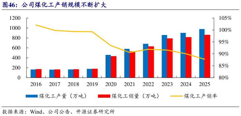 一起讨论下公司煤化工产销规模不断扩大