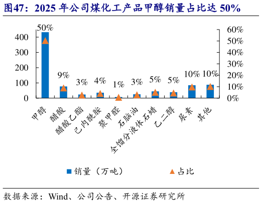 如何了解2025 年公司煤化工产品甲醇销量占比达 50%