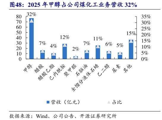 我想了解一下2025 年甲醇占公司煤化工业务营收 32%
