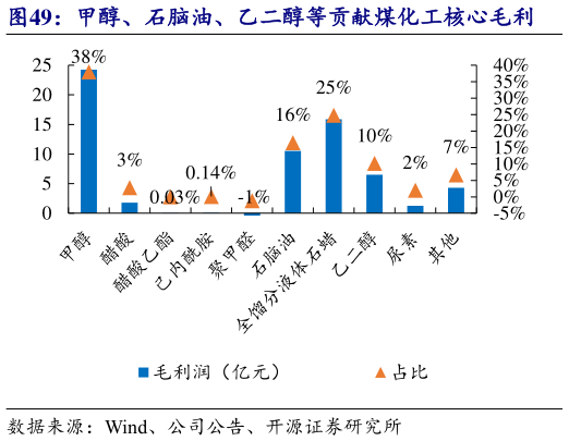 如何了解甲醇、石脑油、乙二醇等贡献煤化工核心毛利