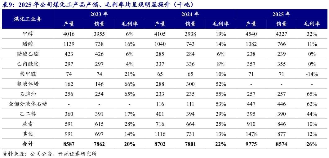 请问一下2025 年公司煤化工产品产销、毛利率均呈现明显提升（千吨） 