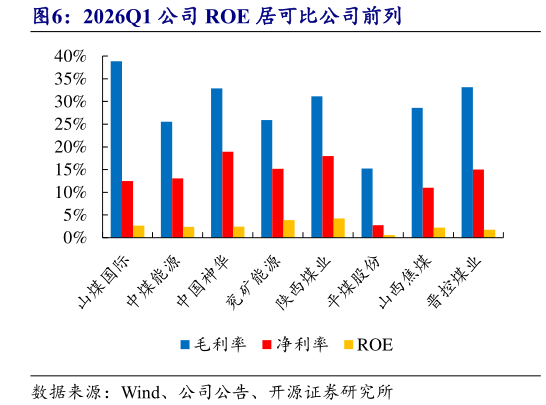 如何看待2026Q1 公司 ROE 居可比公司前列