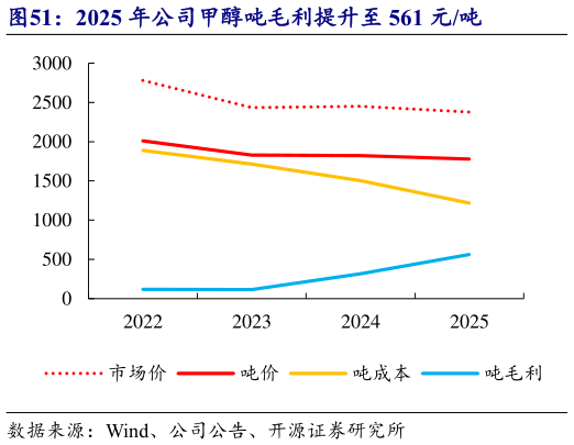 请问一下2025 年公司甲醇吨毛利提升至 561 元吨