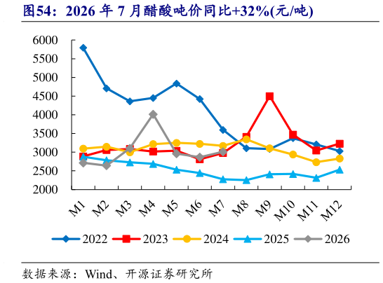 想问下各位网友2026 年 7 月醋酸吨价同比32%元吨