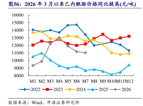 如何才能2026 年 3 月以来己内酰胺价格同比提高元吨