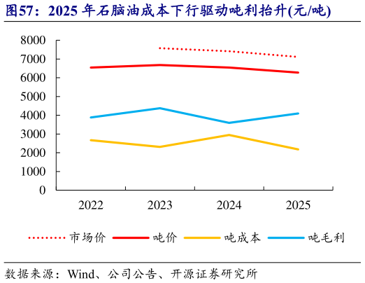 如何解释2025 年石脑油成本下行驱动吨利抬升元吨