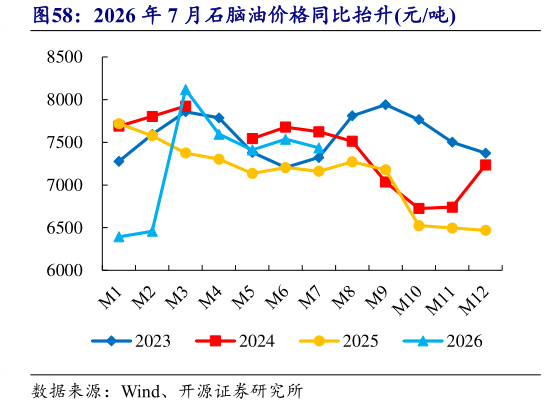 想问下各位网友2026 年 7 月石脑油价格同比抬升元吨