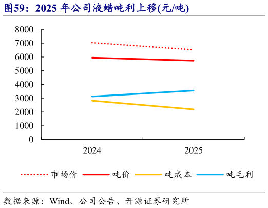 请问一下2025 年公司液蜡吨利上移元吨