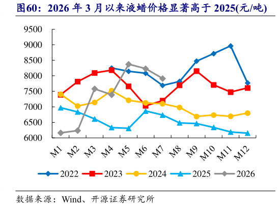 怎样理解2026 年 3 月以来液蜡价格显著高于 2025元吨
