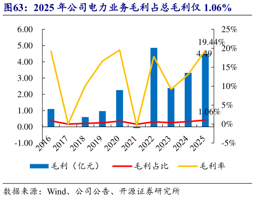 想问下各位网友2025 年公司电力业务毛利占总毛利仅 1.06%