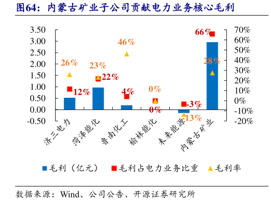 我想了解一下内蒙古矿业子公司贡献电力业务核心毛利