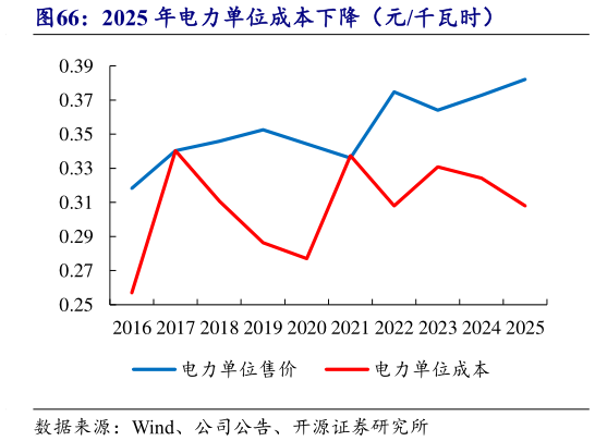 你知道2025 年电力单位成本下降（元千瓦时）