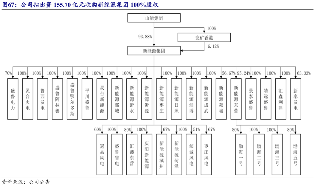 咨询下各位公司拟出资 155.70 亿元收购新能源集团 100%股权