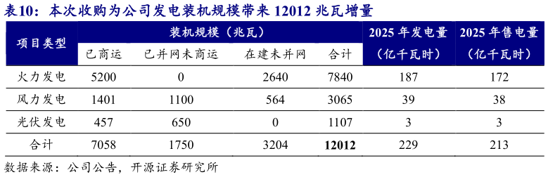 各位网友请教一下本次收购为公司发电装机规模带来 12012 兆瓦增量