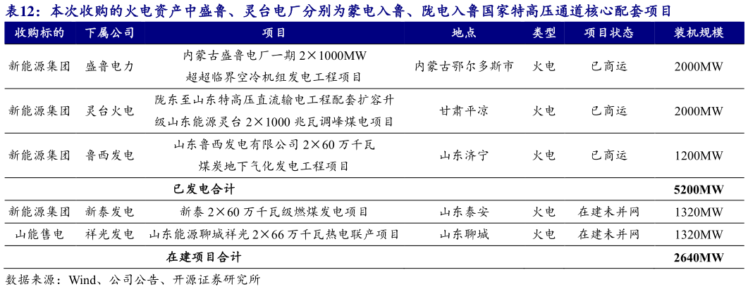咨询大家本次收购的火电资产中盛鲁、灵台电厂分别为蒙电入鲁、陇电入鲁国家特高压通道核心配套项目