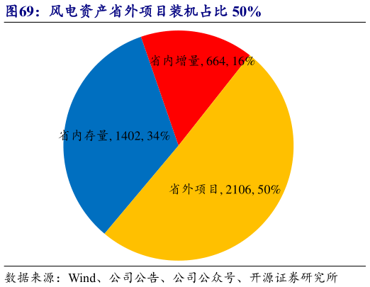如何解释风电资产省外项目装机占比 50%