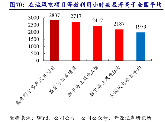请问一下在运风电项目等效利用小时数显著高于全国平均