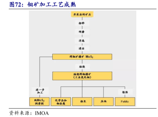 想问下各位网友钼矿加工工艺成熟