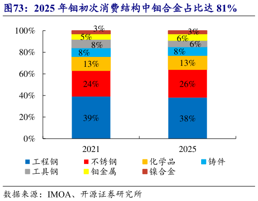 咨询下各位2025 年钼初次消费结构中钼合金占比达 81%