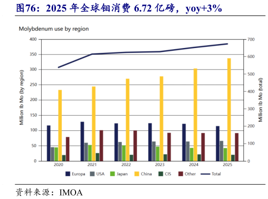 咨询下各位2025 年全球钼消费 6.72 亿磅，yoy3%