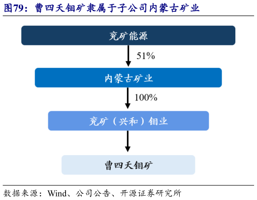 咨询大家曹四夭钼矿隶属于子公司内蒙古矿业