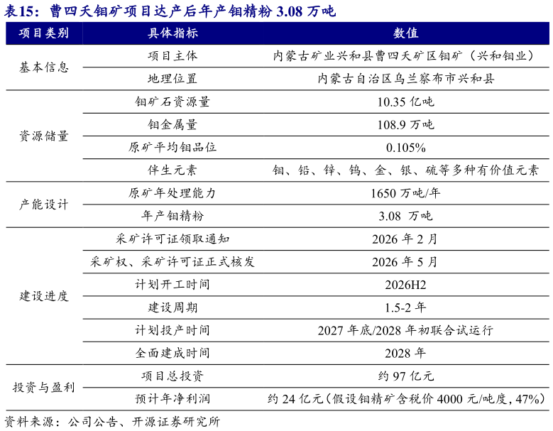 你知道曹四夭钼矿项目达产后年产钼精粉 3.08 万吨